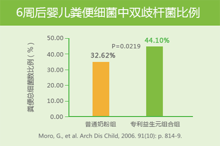 有效增加肠道有益菌，抑制有害菌