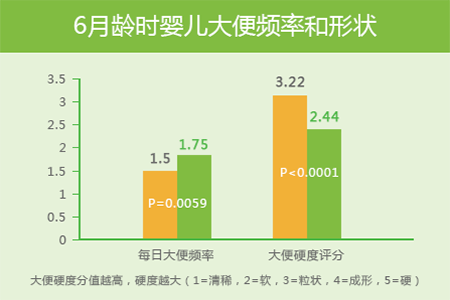 显著改善宝宝大便频率和形状，宝宝身体更通畅