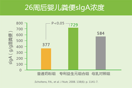 宝宝便便内的抗体水平增高