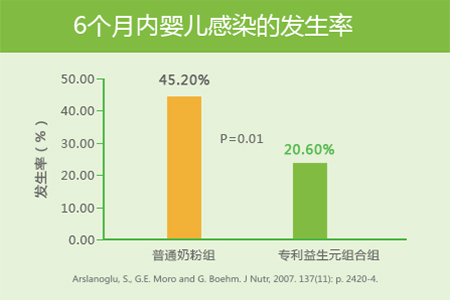 宝宝感染发生率降低