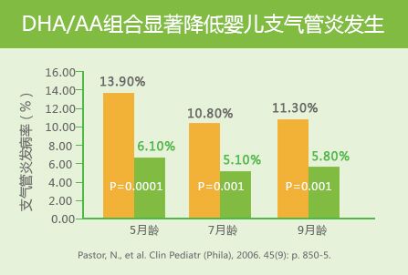 宝宝支气管炎发生率降低