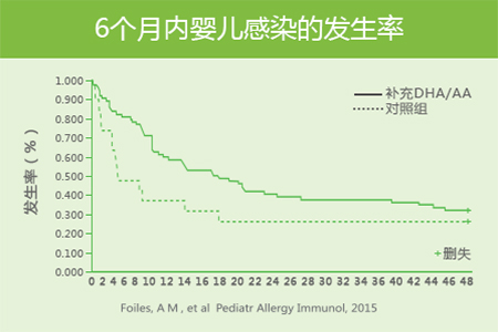 宝宝感染发生率降低